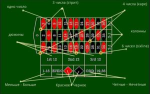 Стратегии в рулетке